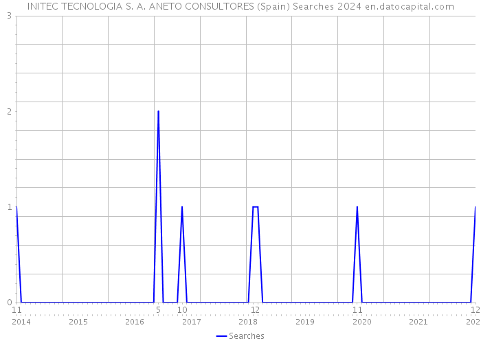 INITEC TECNOLOGIA S. A. ANETO CONSULTORES (Spain) Searches 2024 