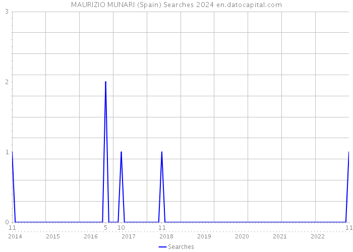 MAURIZIO MUNARI (Spain) Searches 2024 