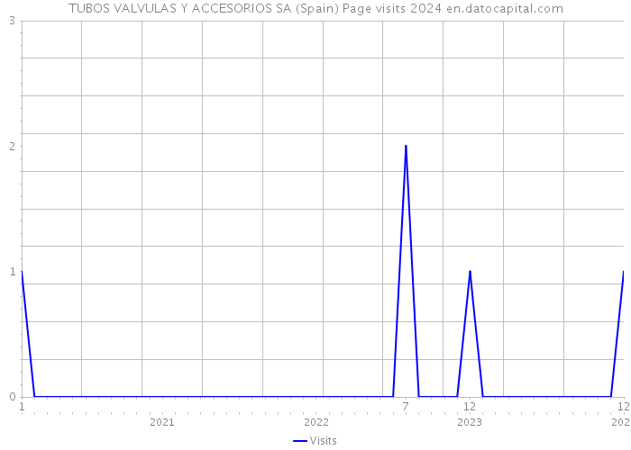 TUBOS VALVULAS Y ACCESORIOS SA (Spain) Page visits 2024 