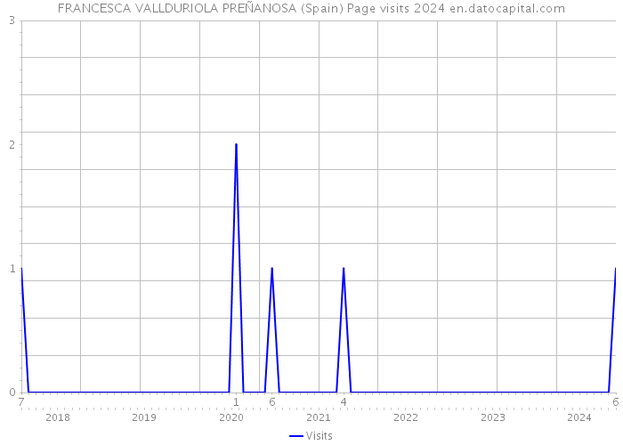 FRANCESCA VALLDURIOLA PREÑANOSA (Spain) Page visits 2024 
