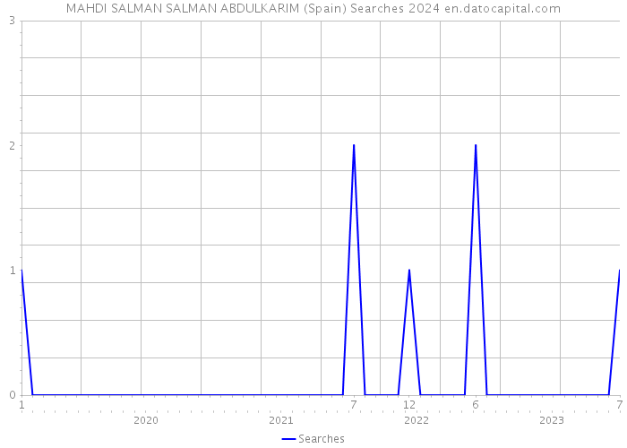 MAHDI SALMAN SALMAN ABDULKARIM (Spain) Searches 2024 
