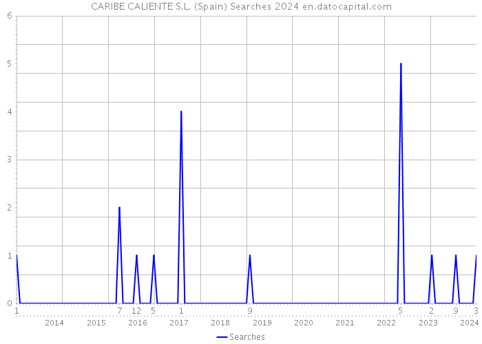 CARIBE CALIENTE S.L. (Spain) Searches 2024 