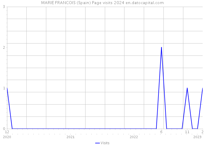 MARIE FRANCOIS (Spain) Page visits 2024 