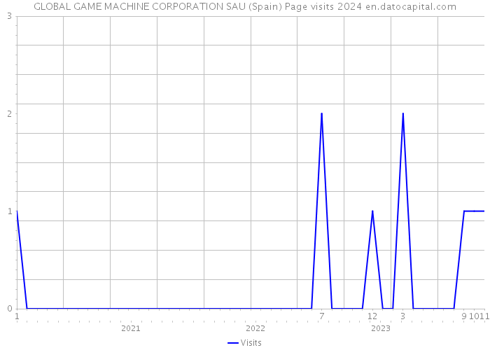 GLOBAL GAME MACHINE CORPORATION SAU (Spain) Page visits 2024 