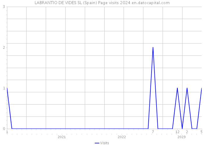 LABRANTIO DE VIDES SL (Spain) Page visits 2024 