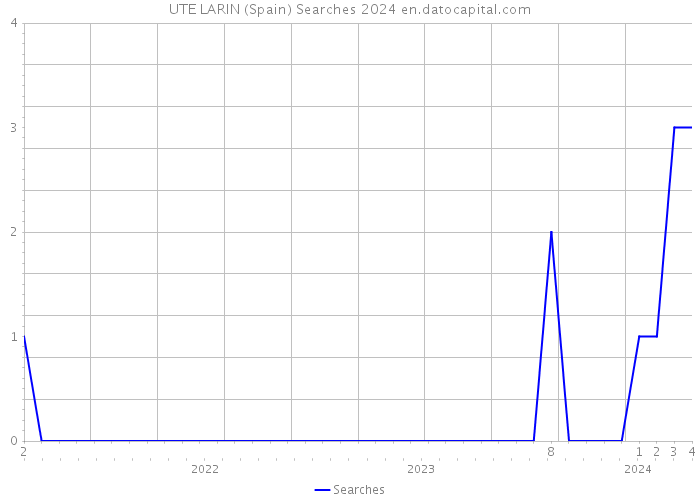UTE LARIN (Spain) Searches 2024 