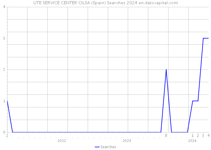 UTE SERVICE CENTER CILSA (Spain) Searches 2024 