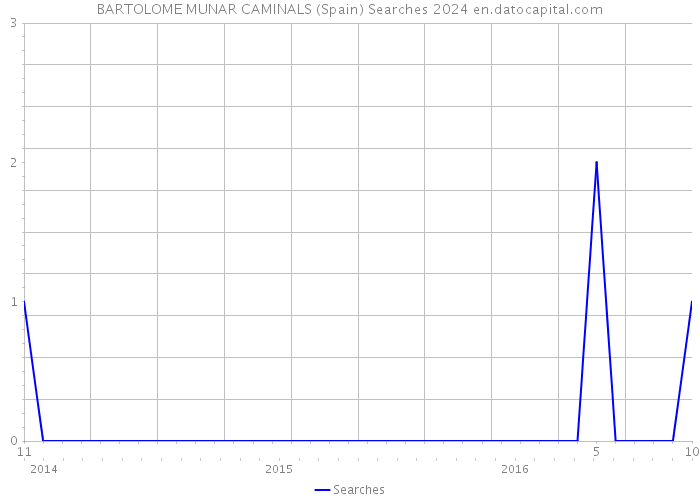 BARTOLOME MUNAR CAMINALS (Spain) Searches 2024 