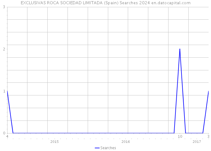 EXCLUSIVAS ROCA SOCIEDAD LIMITADA (Spain) Searches 2024 