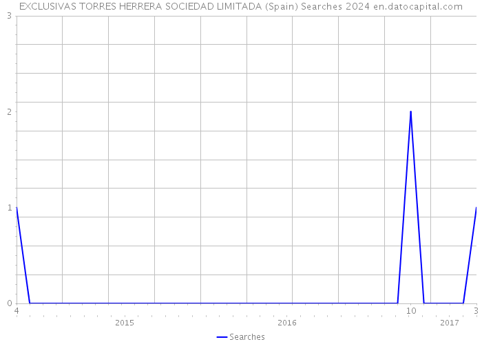EXCLUSIVAS TORRES HERRERA SOCIEDAD LIMITADA (Spain) Searches 2024 