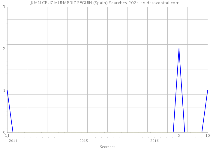 JUAN CRUZ MUNARRIZ SEGUIN (Spain) Searches 2024 