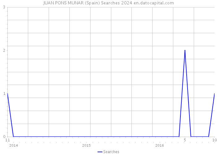 JUAN PONS MUNAR (Spain) Searches 2024 