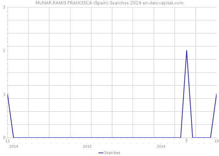 MUNAR RAMIS FRANCISCA (Spain) Searches 2024 