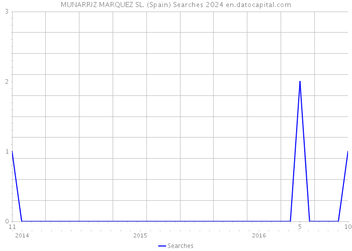 MUNARRIZ MARQUEZ SL. (Spain) Searches 2024 