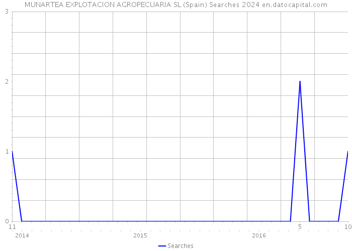 MUNARTEA EXPLOTACION AGROPECUARIA SL (Spain) Searches 2024 