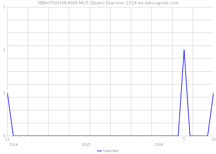 SEBASTIAN MUNAR MUT (Spain) Searches 2024 