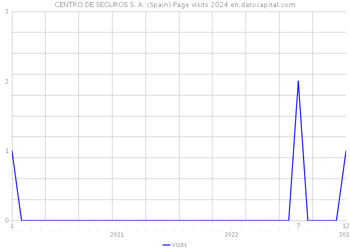 CENTRO DE SEGUROS S. A. (Spain) Page visits 2024 