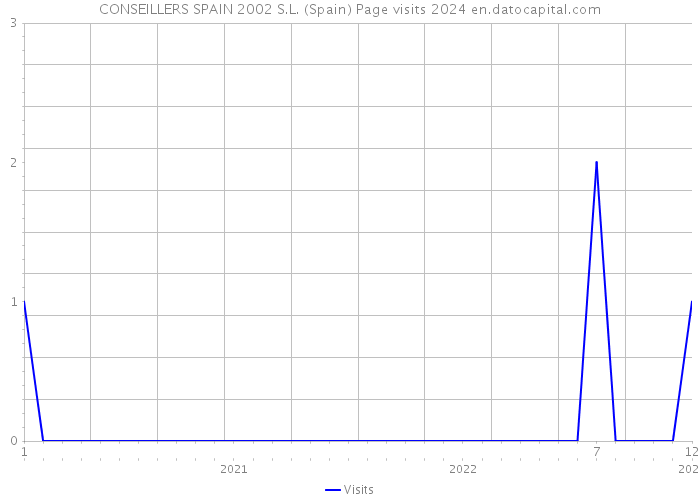 CONSEILLERS SPAIN 2002 S.L. (Spain) Page visits 2024 