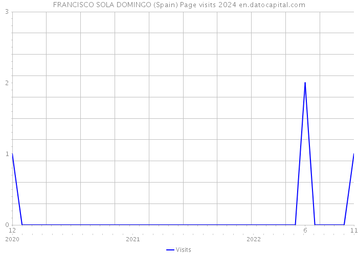 FRANCISCO SOLA DOMINGO (Spain) Page visits 2024 