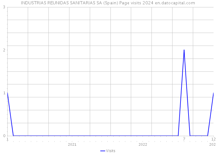 INDUSTRIAS REUNIDAS SANITARIAS SA (Spain) Page visits 2024 