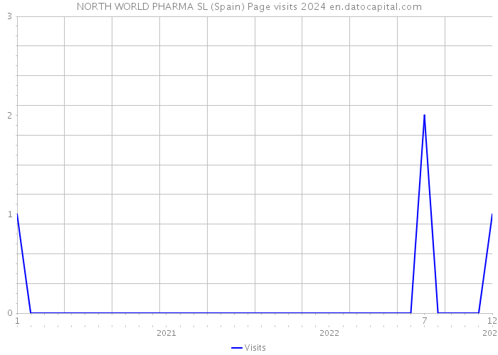 NORTH WORLD PHARMA SL (Spain) Page visits 2024 