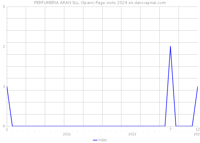 PERFUMERIA ARAN SLL. (Spain) Page visits 2024 