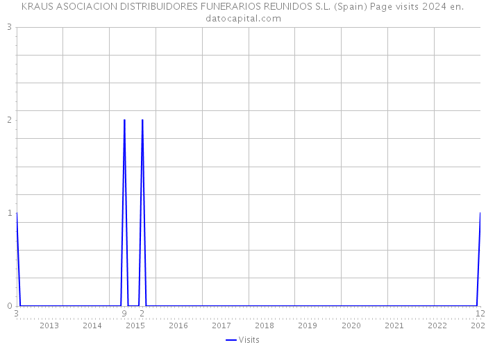 KRAUS ASOCIACION DISTRIBUIDORES FUNERARIOS REUNIDOS S.L. (Spain) Page visits 2024 