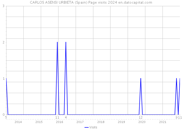 CARLOS ASENSI URBIETA (Spain) Page visits 2024 