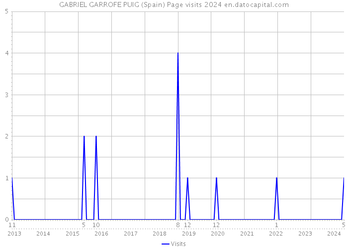 GABRIEL GARROFE PUIG (Spain) Page visits 2024 