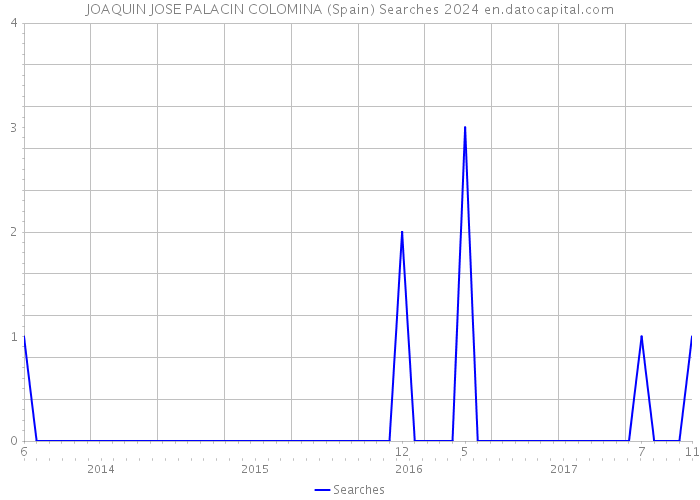 JOAQUIN JOSE PALACIN COLOMINA (Spain) Searches 2024 