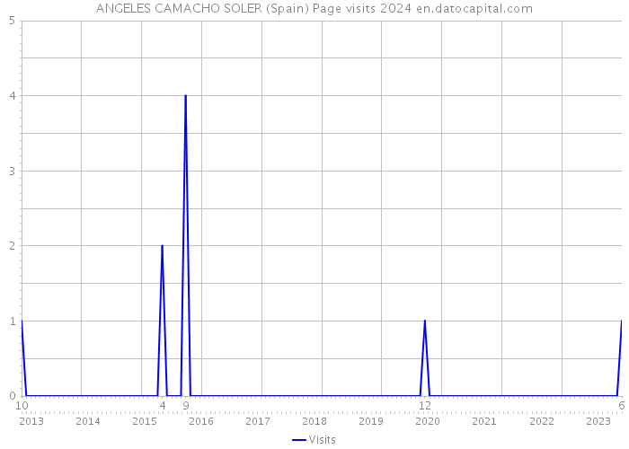 ANGELES CAMACHO SOLER (Spain) Page visits 2024 