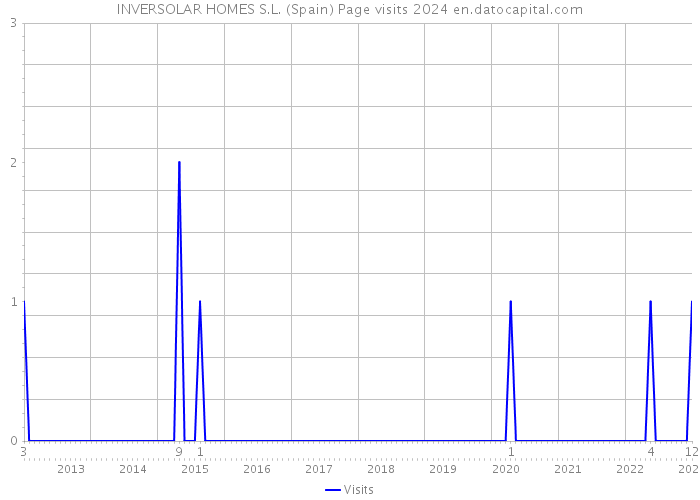INVERSOLAR HOMES S.L. (Spain) Page visits 2024 