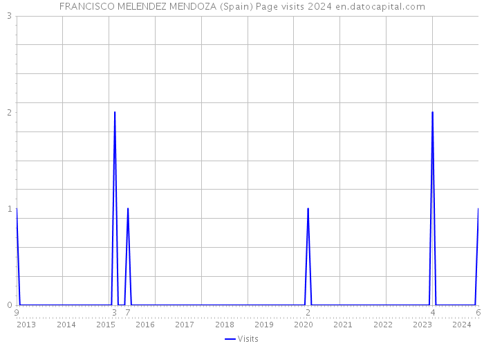 FRANCISCO MELENDEZ MENDOZA (Spain) Page visits 2024 