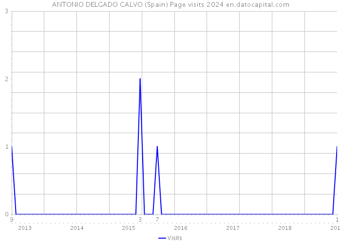 ANTONIO DELGADO CALVO (Spain) Page visits 2024 