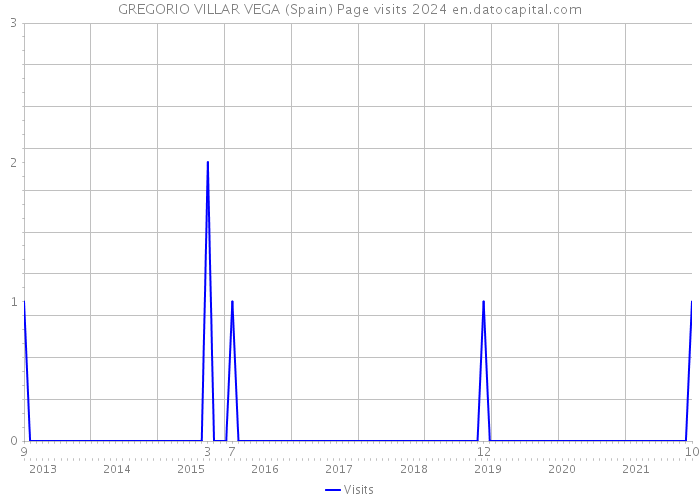 GREGORIO VILLAR VEGA (Spain) Page visits 2024 