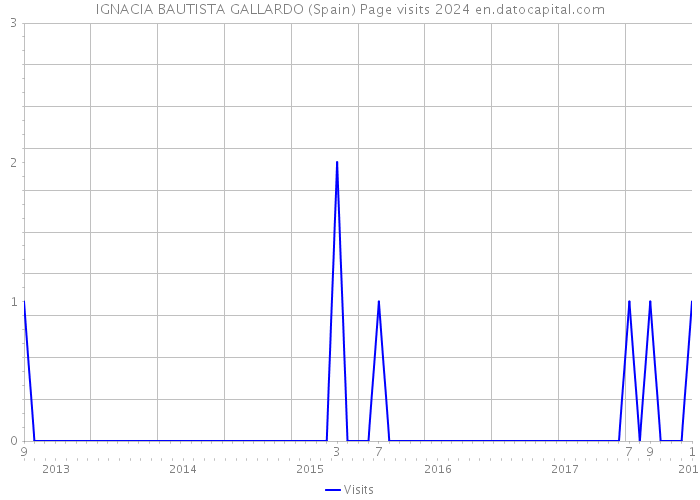 IGNACIA BAUTISTA GALLARDO (Spain) Page visits 2024 