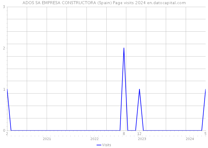 ADOS SA EMPRESA CONSTRUCTORA (Spain) Page visits 2024 