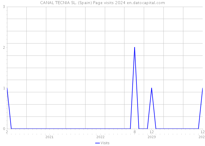 CANAL TECNIA SL. (Spain) Page visits 2024 