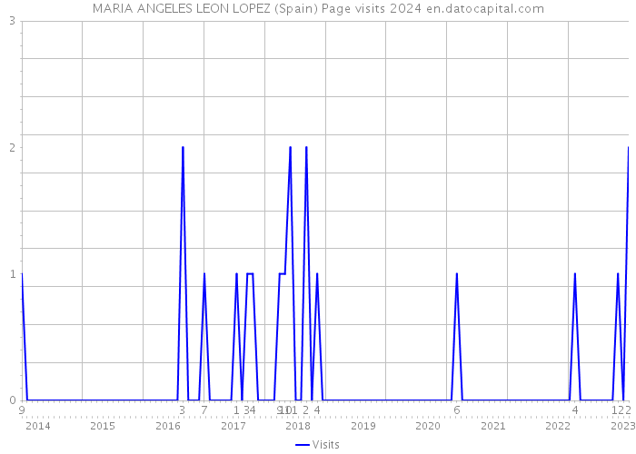 MARIA ANGELES LEON LOPEZ (Spain) Page visits 2024 