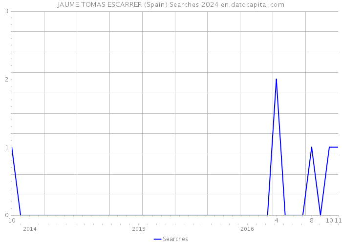 JAUME TOMAS ESCARRER (Spain) Searches 2024 