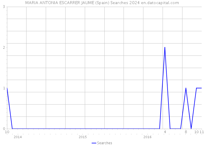 MARIA ANTONIA ESCARRER JAUME (Spain) Searches 2024 