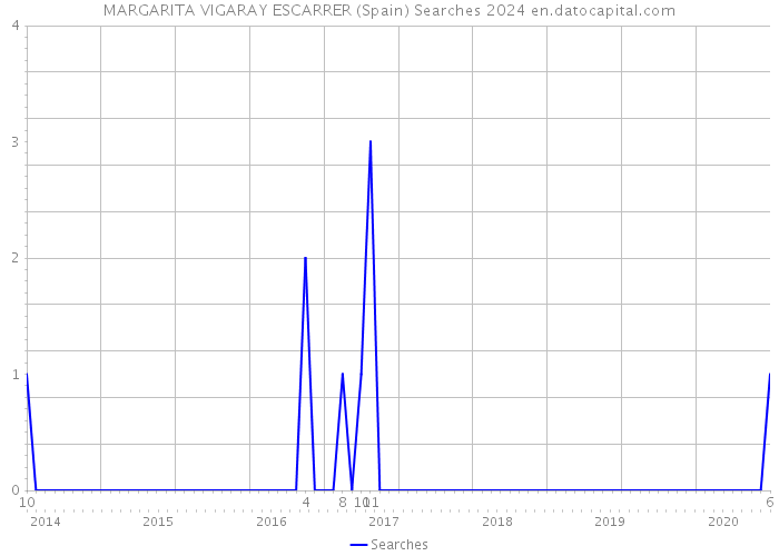 MARGARITA VIGARAY ESCARRER (Spain) Searches 2024 