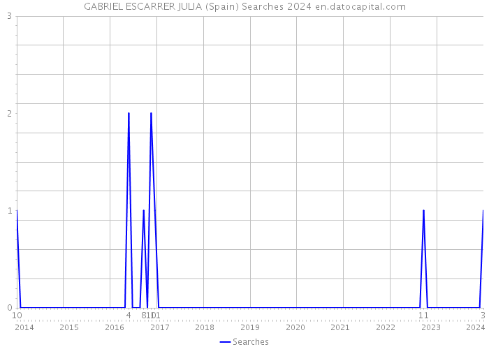 GABRIEL ESCARRER JULIA (Spain) Searches 2024 