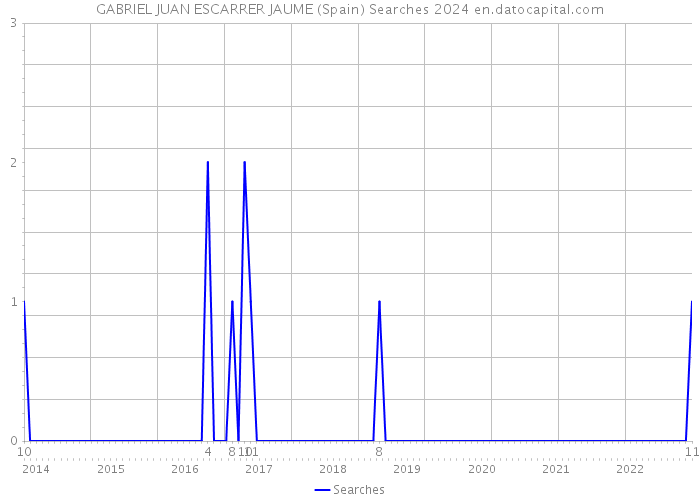 GABRIEL JUAN ESCARRER JAUME (Spain) Searches 2024 
