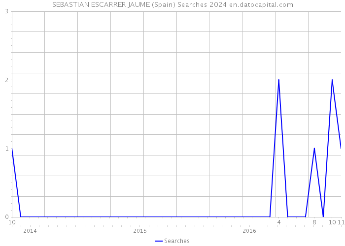 SEBASTIAN ESCARRER JAUME (Spain) Searches 2024 