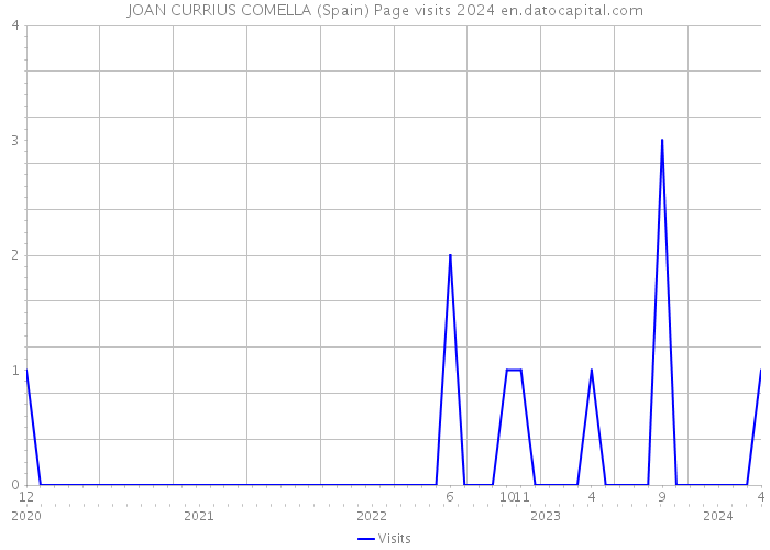 JOAN CURRIUS COMELLA (Spain) Page visits 2024 
