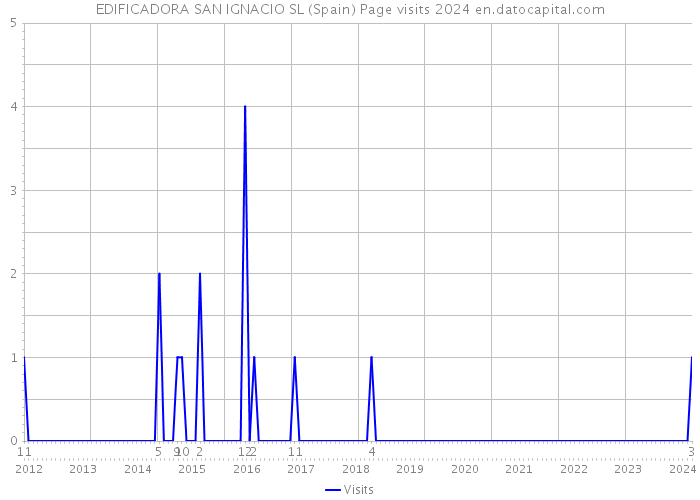 EDIFICADORA SAN IGNACIO SL (Spain) Page visits 2024 