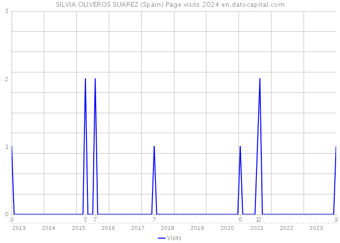 SILVIA OLIVEROS SUAREZ (Spain) Page visits 2024 