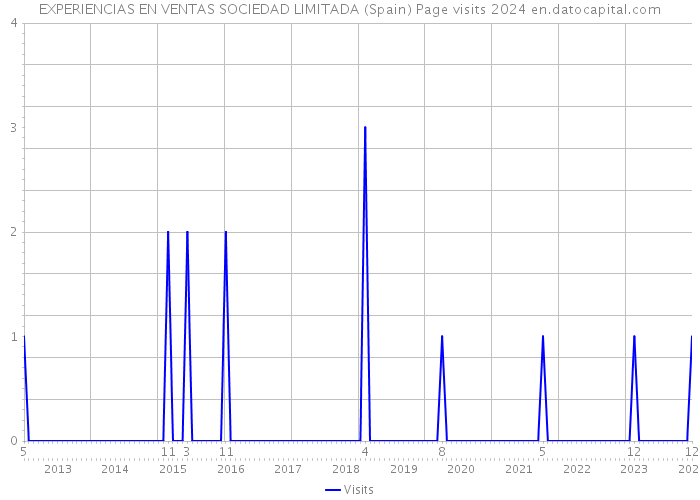 EXPERIENCIAS EN VENTAS SOCIEDAD LIMITADA (Spain) Page visits 2024 