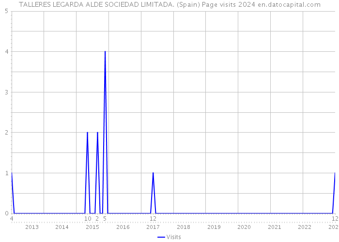 TALLERES LEGARDA ALDE SOCIEDAD LIMITADA. (Spain) Page visits 2024 